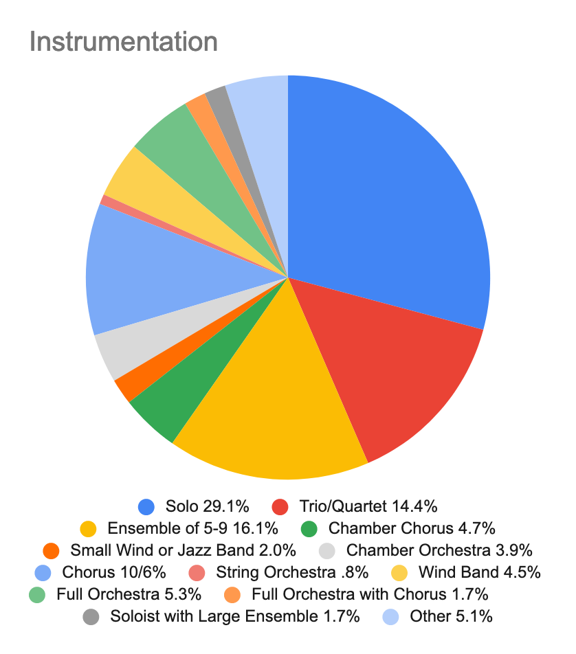 A pie chart showing the instrumentation of works commissioned from composers queried in the survey.