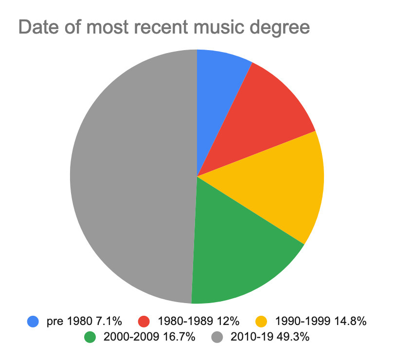 A pie chart showing the most recent academic degree of composers queried in the survey.